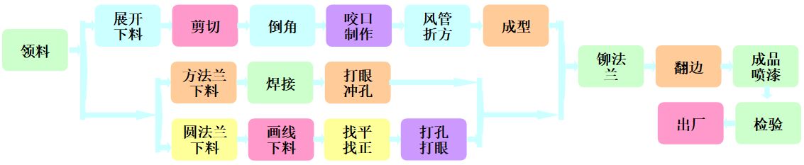 凈化車間風(fēng)管制作安裝工程