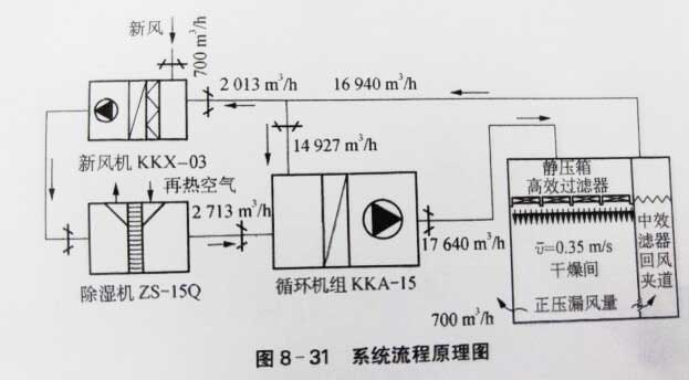 潔凈車(chē)間