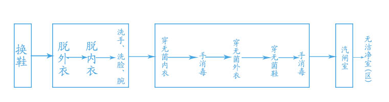 潔凈室規(guī)范進(jìn)入流程圖